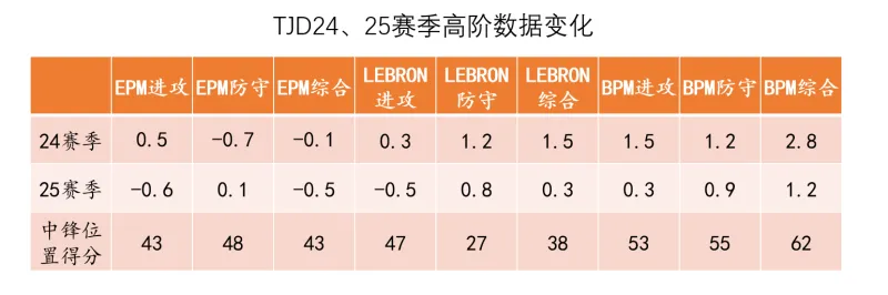 开云APP-TJD赛季总结：断崖下滑原因为何，勇士还能激活他吗？