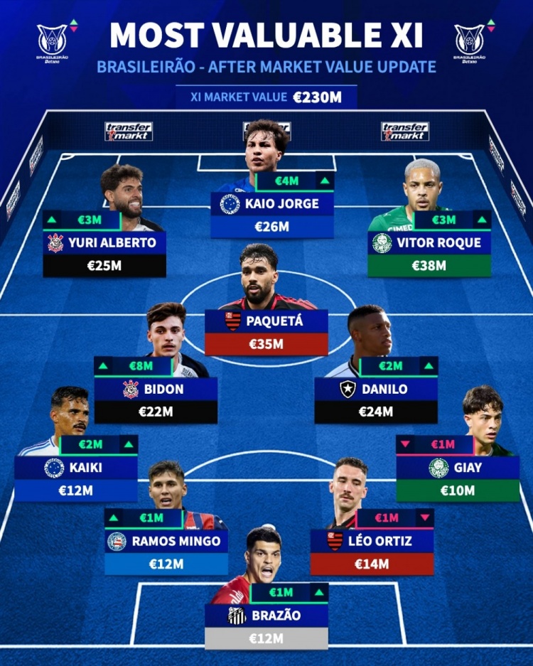 KAIYUN-德转巴甲最贵阵：罗克、帕奎塔、卡伊奥·豪尔赫领衔